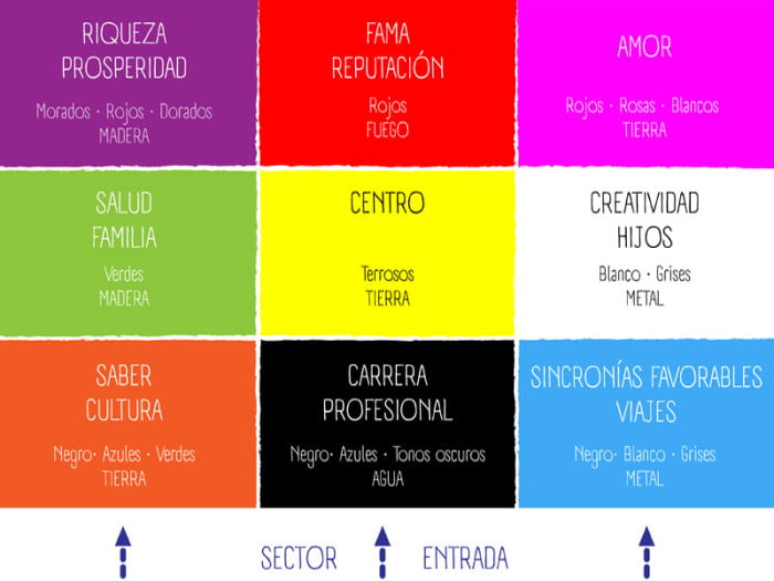 Mapa Bagua Feng Shu Gong   Mapa Bagua 700x525 